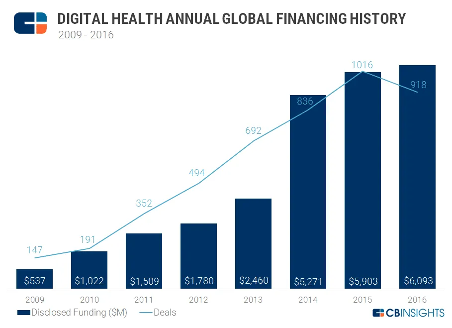 Growth of Digital Health