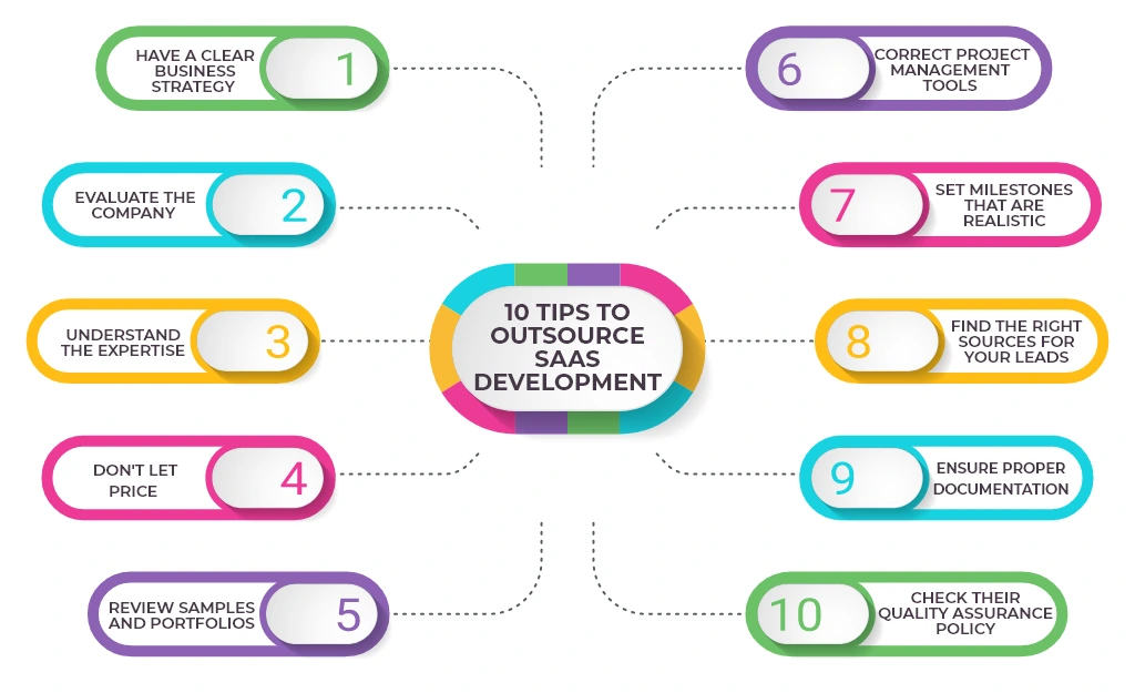 Outsource-SaaS-Development