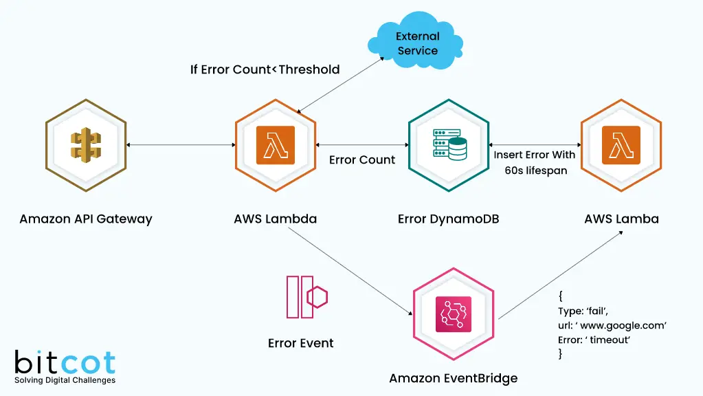 Using AWS Lambda with Amazon EventBridge CloudWatch Events