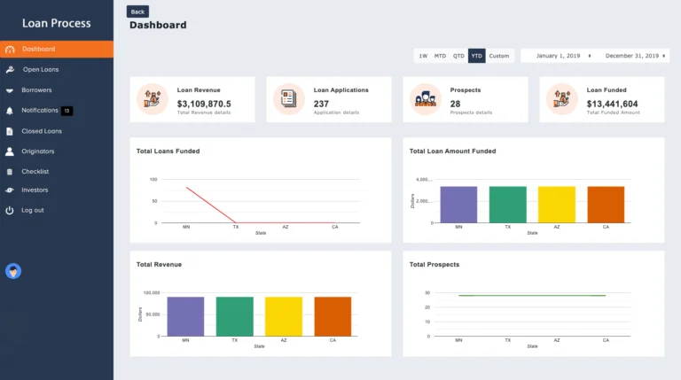 Loan Process Dashboard