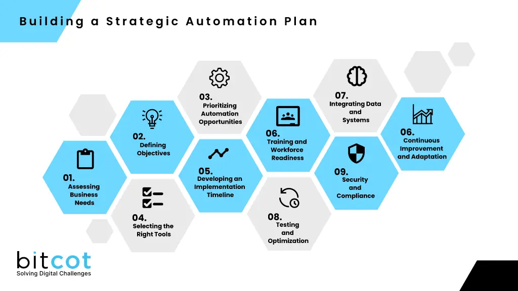 Building a Strategic Automation Plan