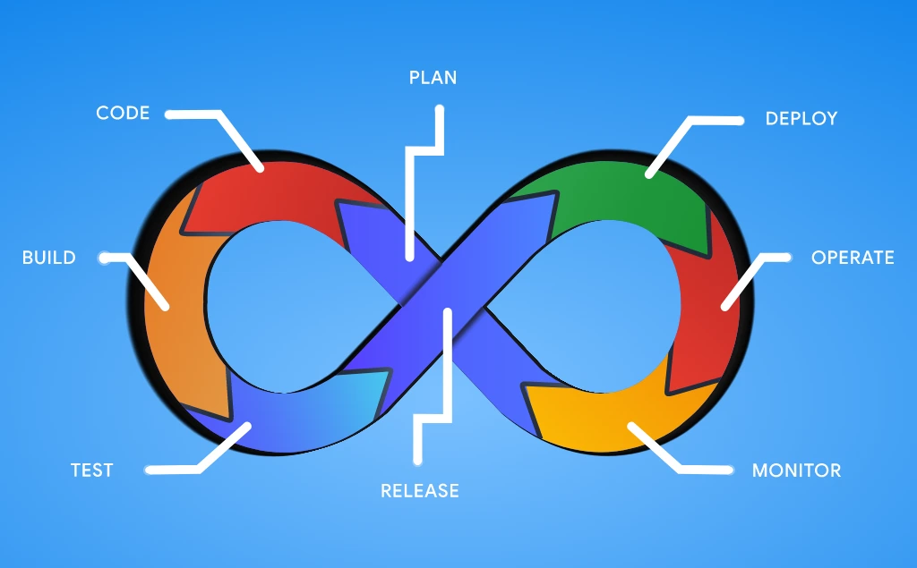 DevOps Infinity Loop