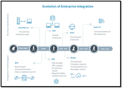 Evaluation-of-enterprise-integration