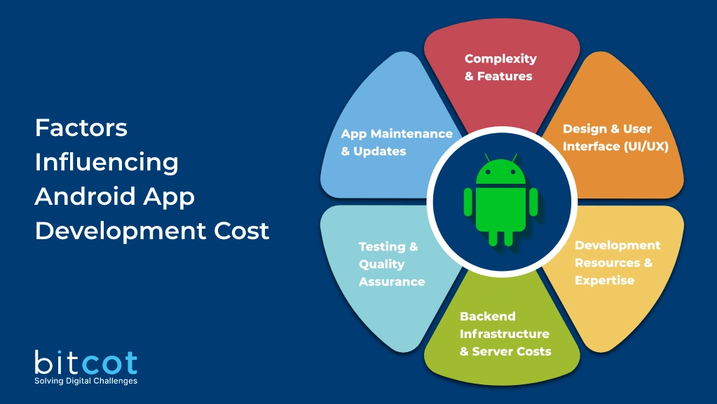 Factors Influencing Android App Development Cost