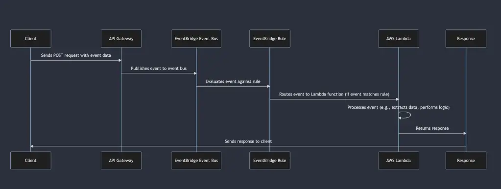 Integration with API Gateway and AWS Lambda