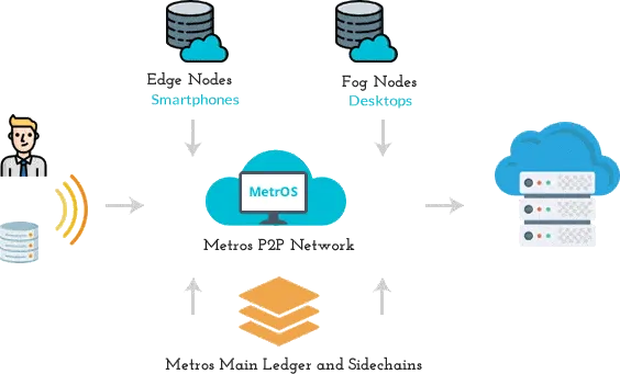 Metros-P2P-network-to-maintain-the-Metro-ecosystem