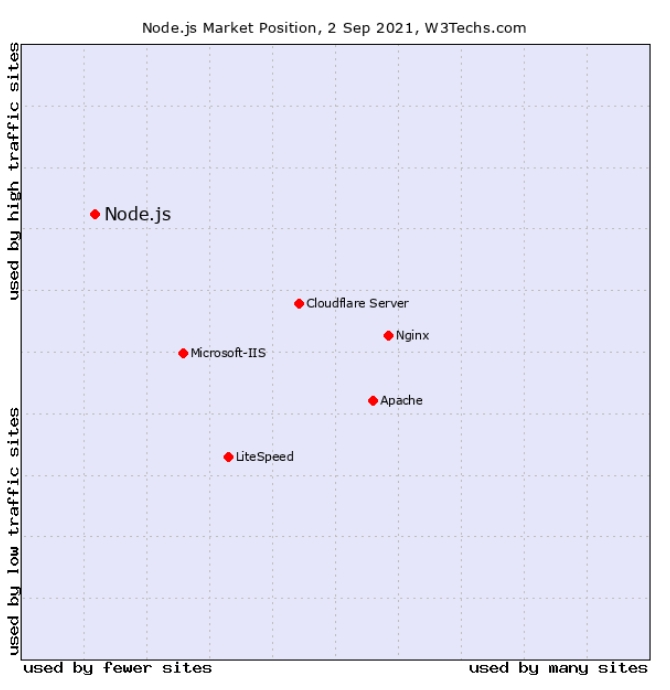 NodeJS and Its Market Share