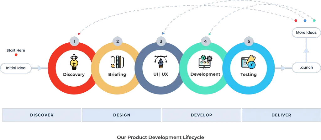 Saas process