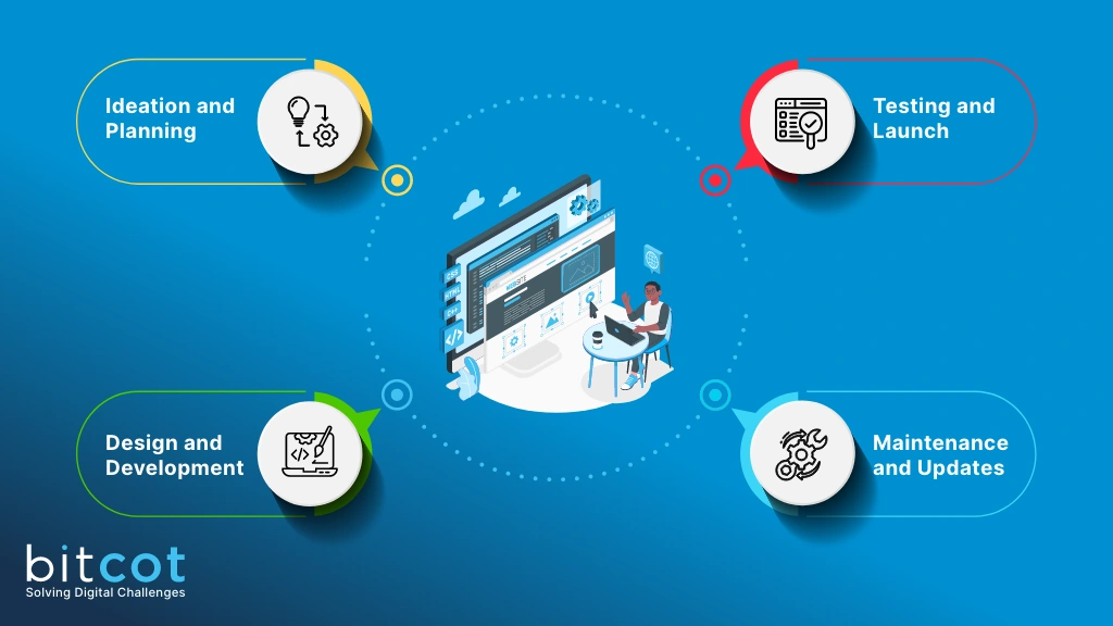 Custom WordPress Development Lifecycle