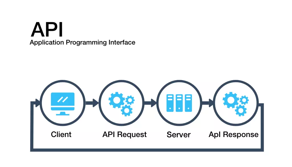 Types of API