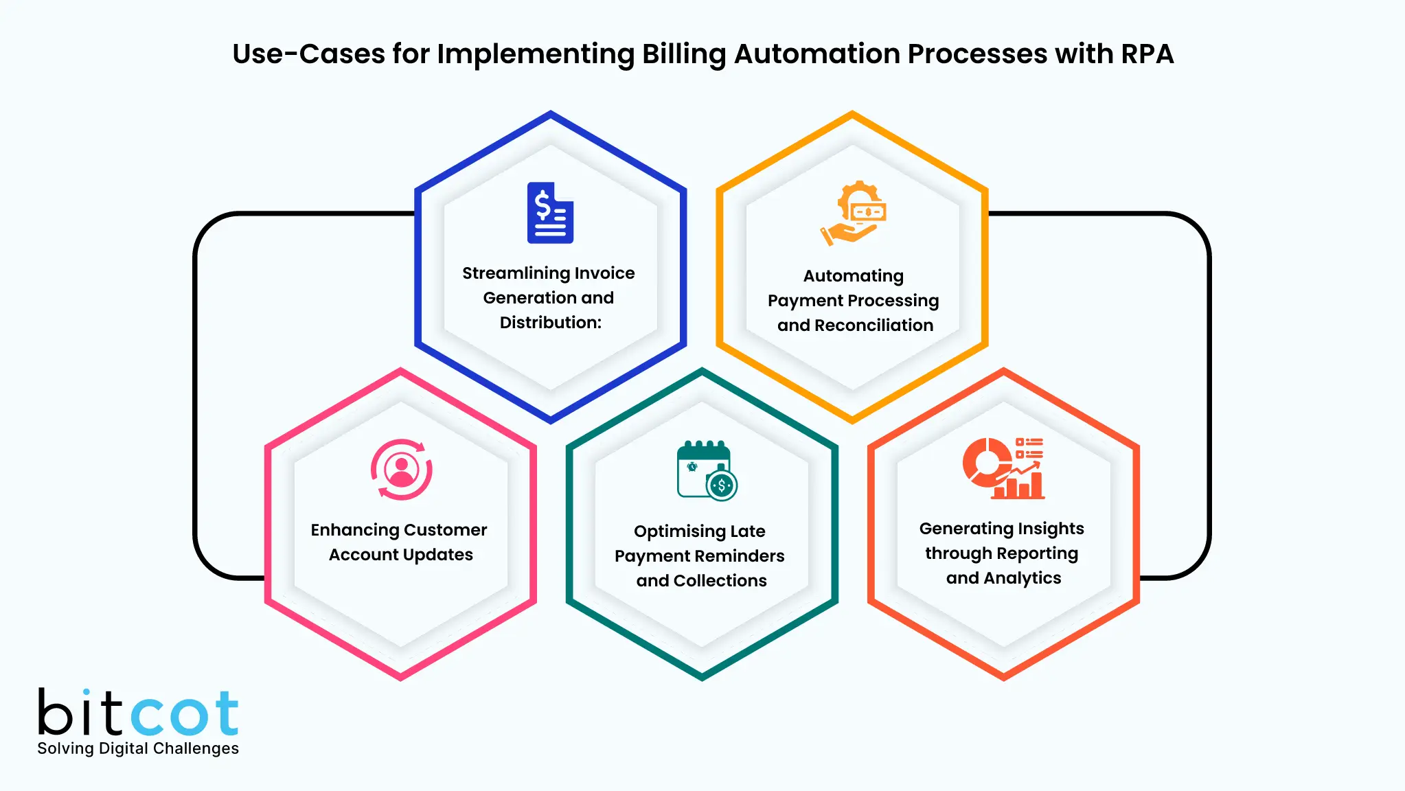 Use Cases for Implementing Billing Automation Processes with