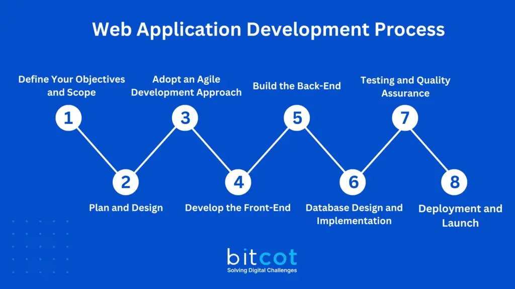 web application development process