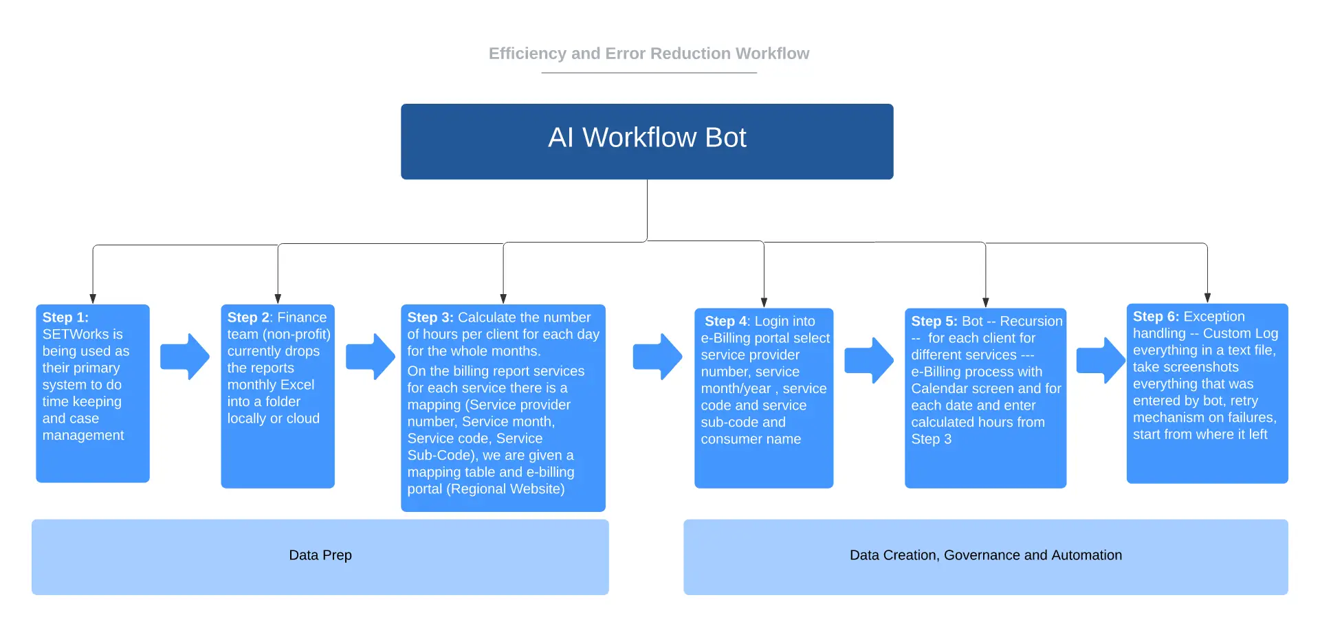 Workflow AI Bot IDD eBilling Automati 2