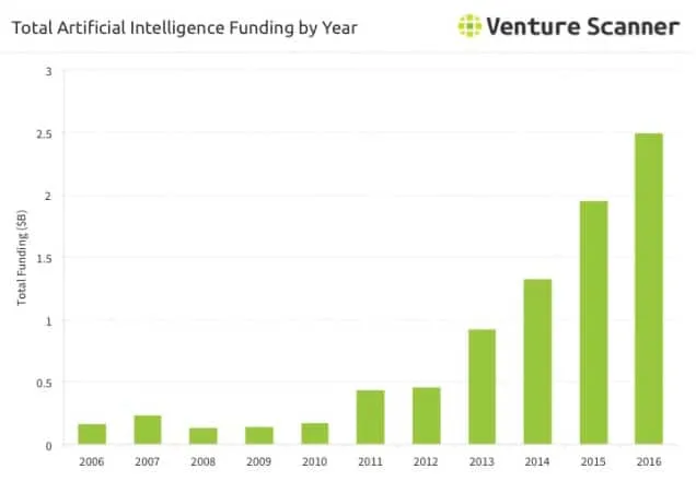 ai-funding-by-year-q1-2017