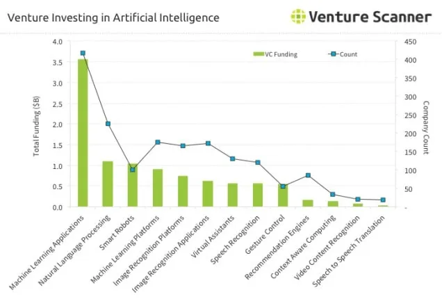 artificial-intelligence-venture-funding