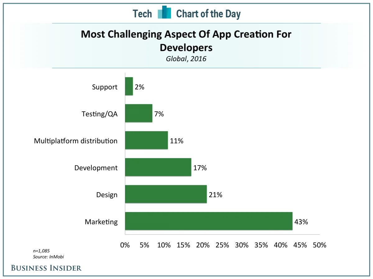 Aspect Of App Creation For Developers - Tech Chart