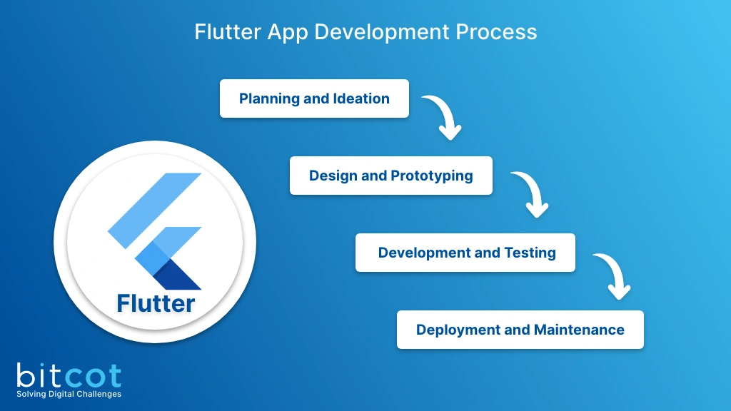 flutter mobile app development process