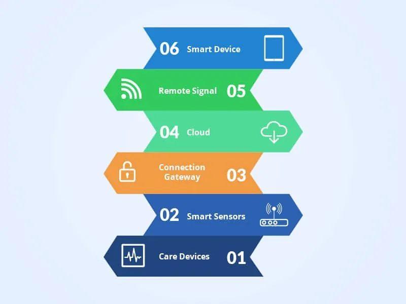 healthcare-IoT-application