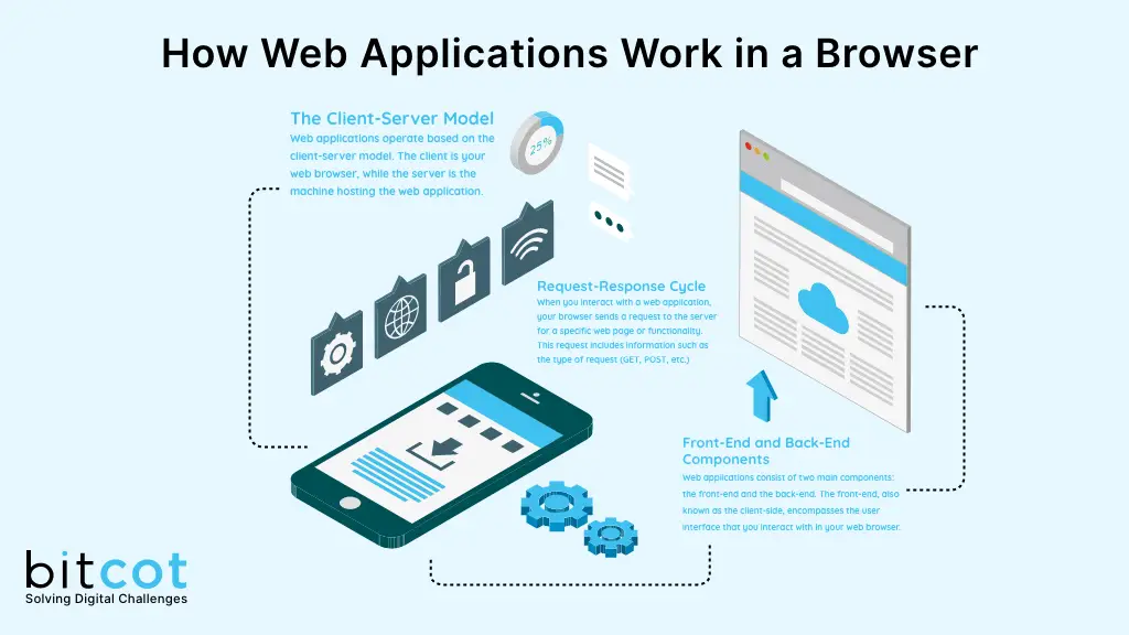 how web apps work in browser