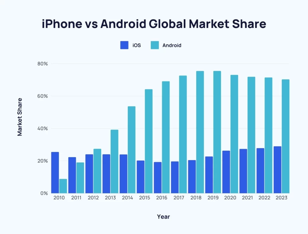 iphone vs android global market share 1024x778 1