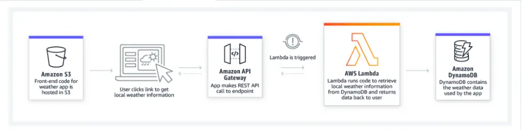 AWS Lambda 