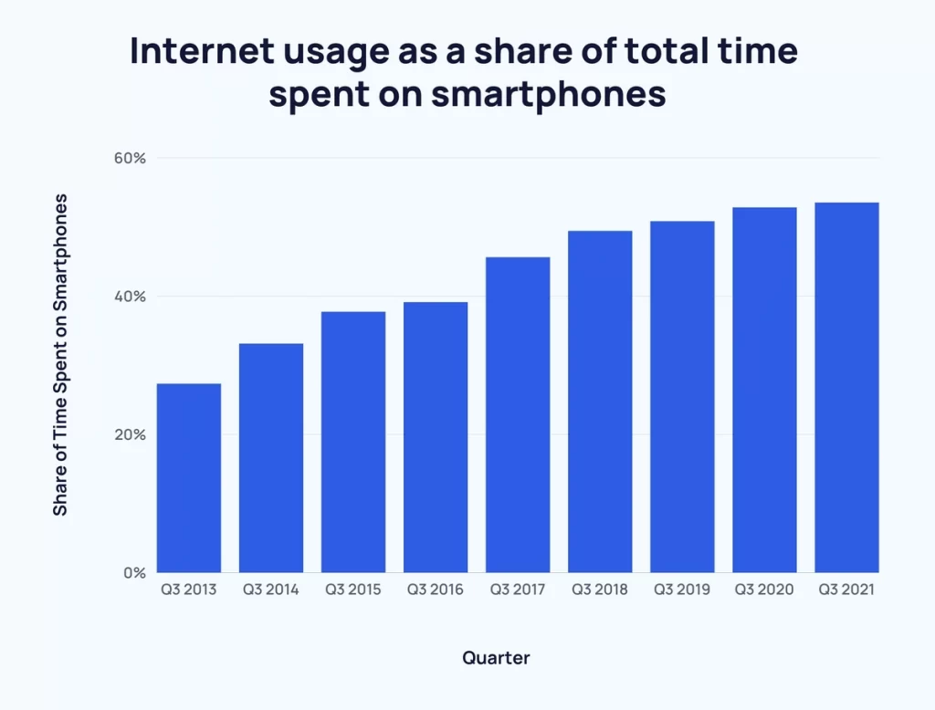 internet usage on smartphones