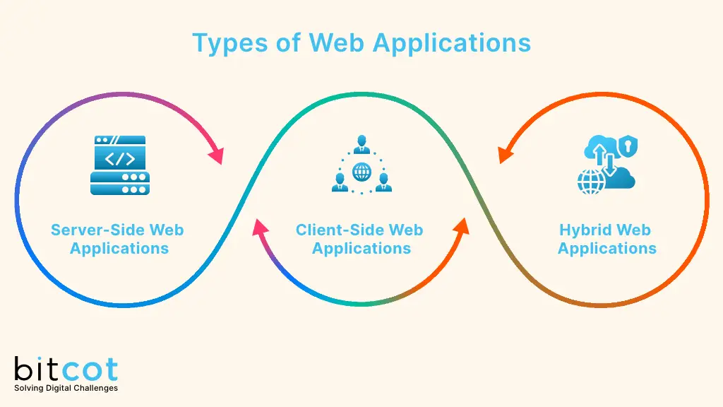 types of web applications