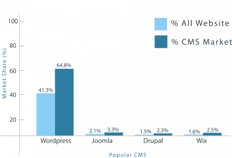 wordpress market share chart